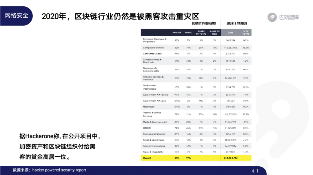 2020区块链趋势报告｜千帆竞发