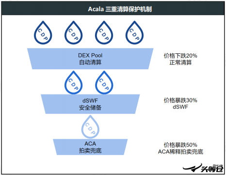 头等仓区块链研报：平行链拍卖前夕，全方位解析波卡DeFi明星Acala