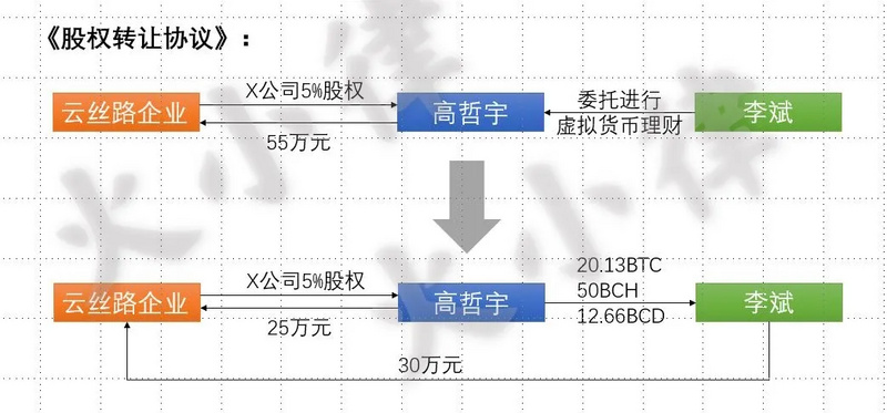 多个案例禁止加密货币与人民币结算，追回投资损失将更困难