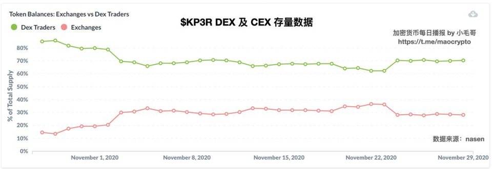 小毛哥的链上分析之：KP3R 代币价格和交易所存量