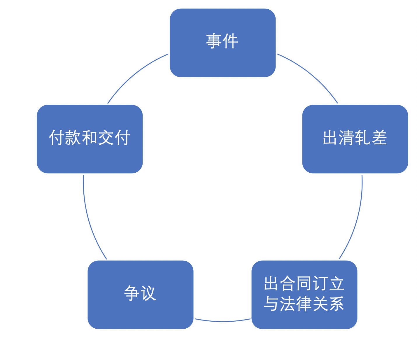 ISDA智能合约机制充满事件处理机制