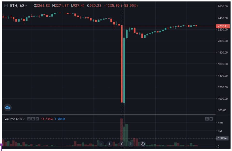 Perpetual Protocol 上 ETH 市场在周末行情中闪崩，到底发生了什么？