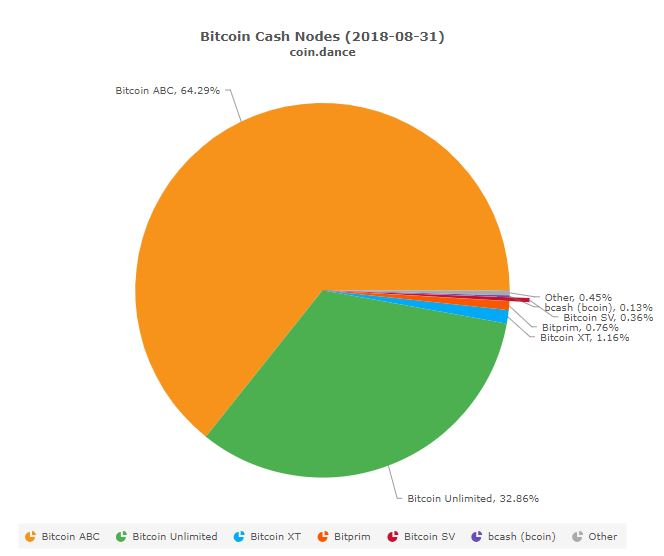 bch nodes