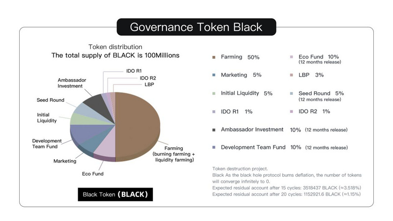 一文了解黑洞协议BlackHole protocol：为毁灭而生的永久通缩重构者