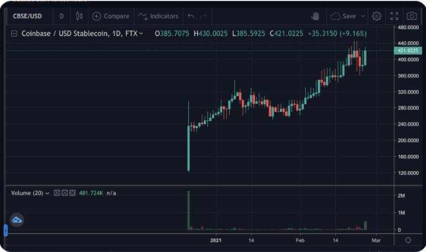 Coinbase 将开启 IPO，其上市申请表透露了哪些信息？