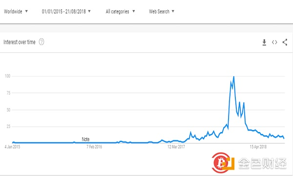 谷歌‘比特币价格’搜索量跌至三年来最低