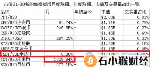 瑞波币2018年还有升值空间吗？2018年必须知道的几个加密货币！