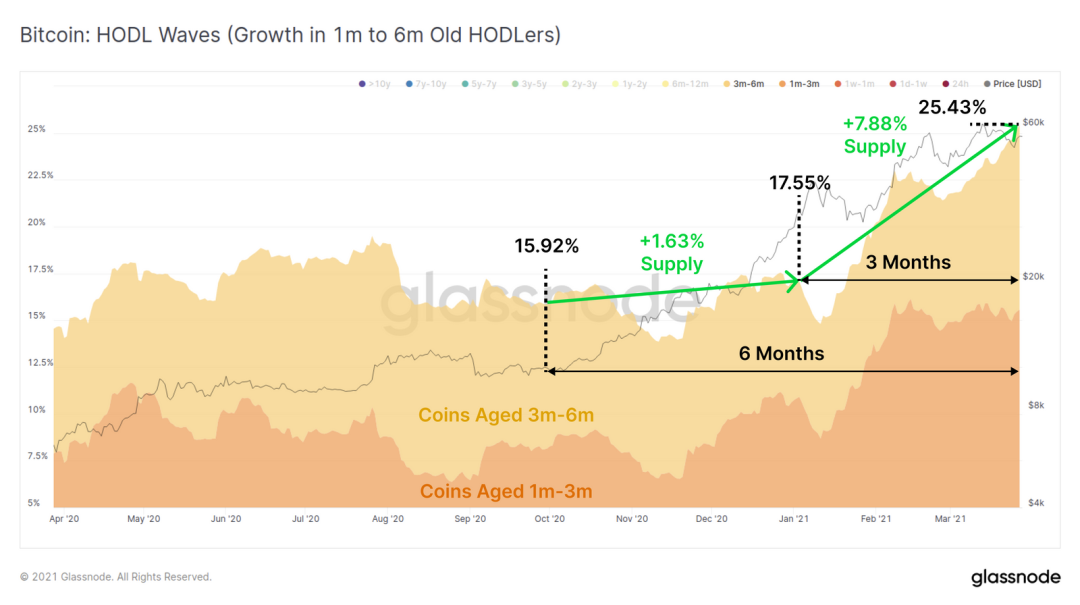 Glassnode数据洞察丨大部分用户仍在持续买入 BTC ?