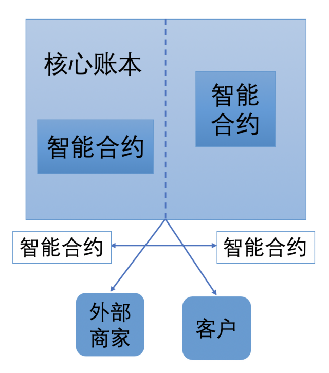 三驾马车智能合约模型