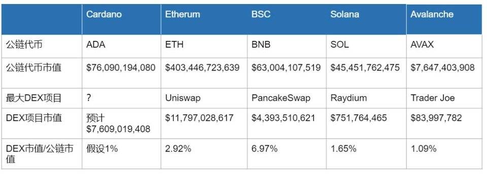 深度 | 布局新蓝海：谁才是 Cardano 生态的 DEX King？