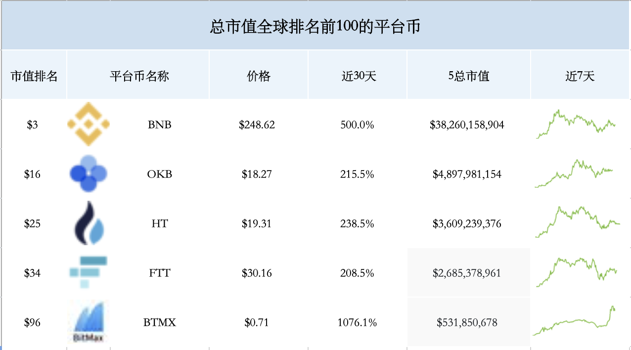 这家平台币厉害了！跻身全球市值“100强”，涨幅超“三大所”