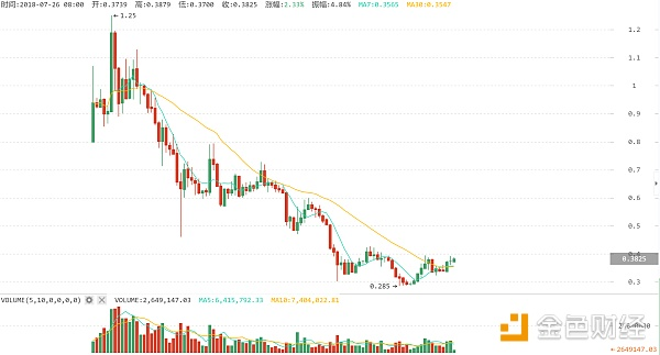 又见异动！IOST再现1亿枚代币转入币安！！！