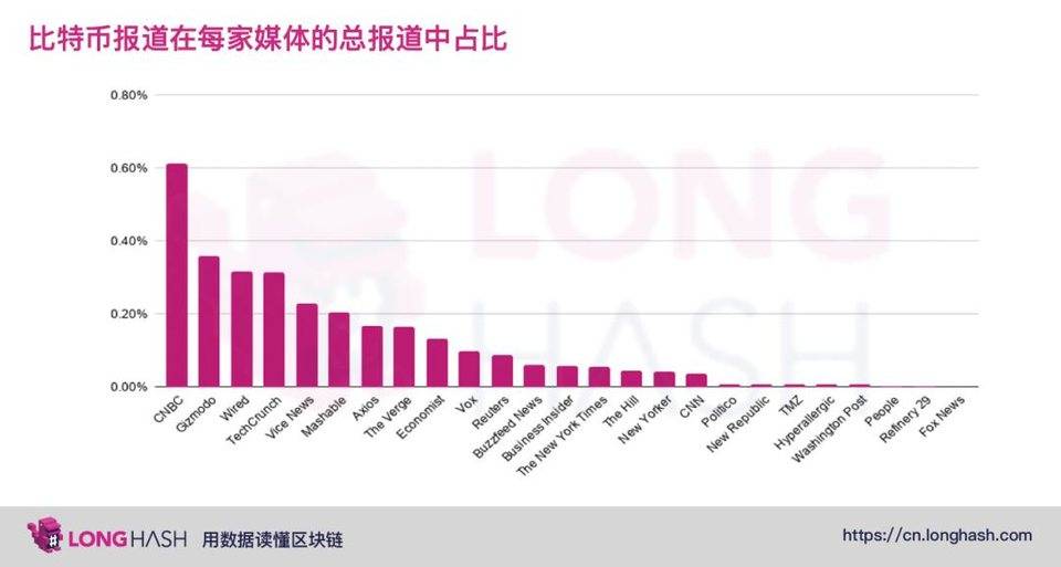 美国主流媒体如何看待比特币？来看看这些数据分析