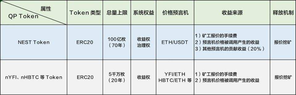 解读 | NEST 预言机报价原理以及报价凭证（QP Token）经济模型