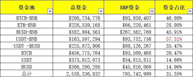 整个 BSC 都要被 SBF 挖垮了？DeFi 挖矿不只是挖提卖，也可以价值投资