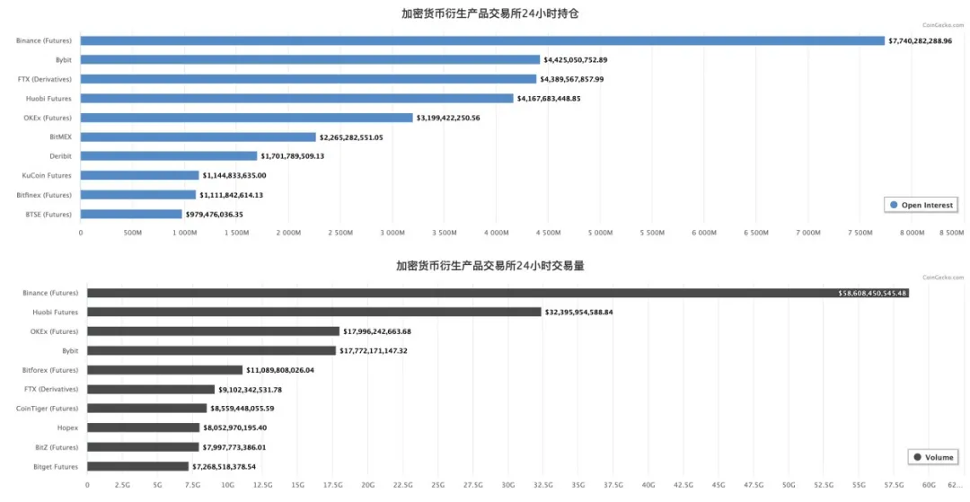 巨头盘踞的加密货币衍生品交易赛道，新手该靠什么突围？