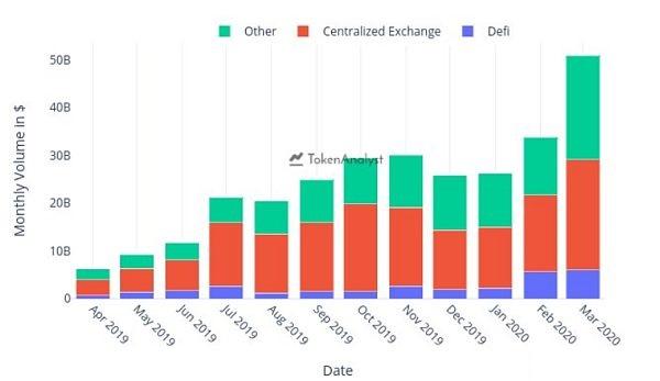 过去12个月稳定币链上交易活动增加800%