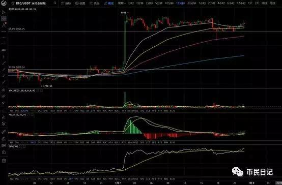 BTC多军突围,4000大关能否攻破站稳成为关键点配图(2)