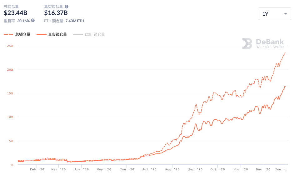 DeFi成为「明星」的一年：发生了什么、为什么？（附行业十大“黑话”）