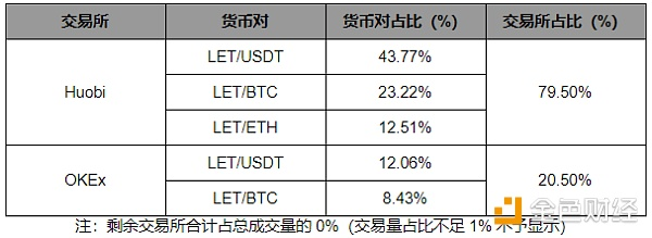 LinkEye 联盟链 C 端代币应用场景极其有限｜标准共识评级