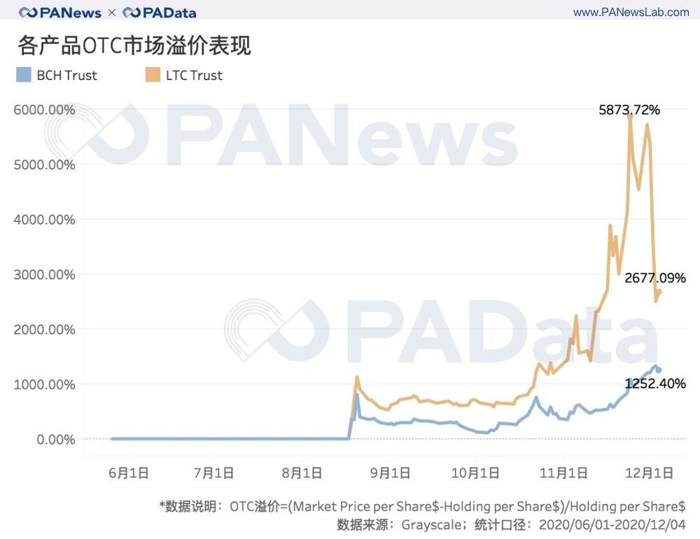 深度数据：灰度资管规模一年翻20倍，连续买买买对市场究竟影响几何？