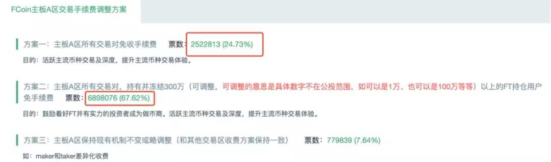 FCoin发起社区公投，这事儿能成吗？