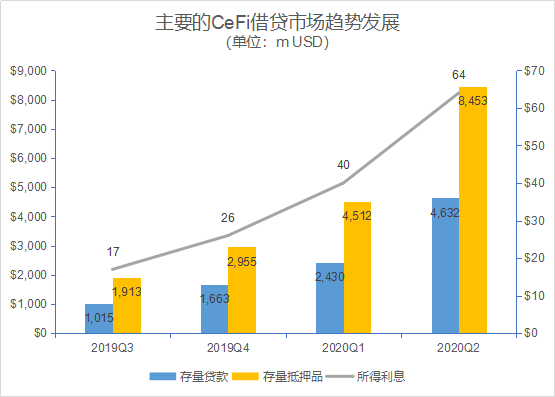 深度 | 揭秘数字资产借贷行业的大玩家