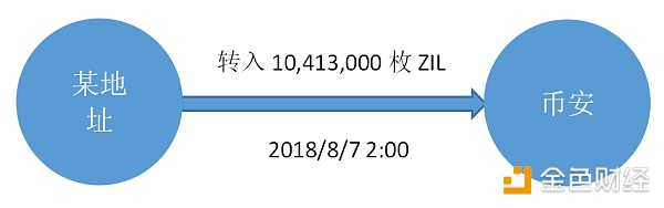 多个地址清空ZIL 转向交易所是拉是砸