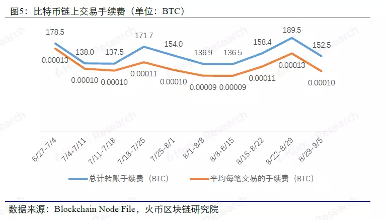 大数据周度数据洞察，以太坊超大额转账大幅上升 | 火币研究院