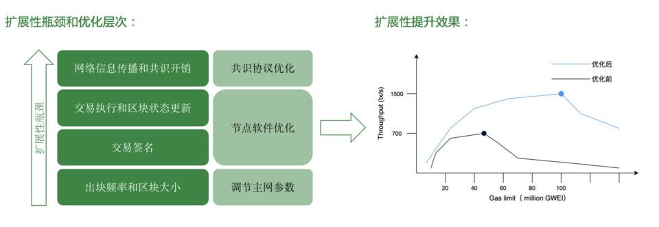 Heco 技术负责人：公链架构优化的「新四化建设」