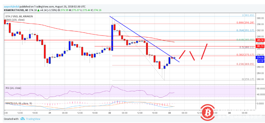 以太坊价格分析：ETH / USD修正收益，低于284美元