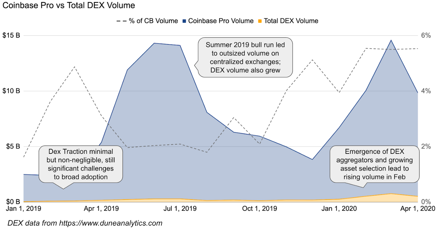 Coinbase：比特币的统治地位和奔涌的DEX革命