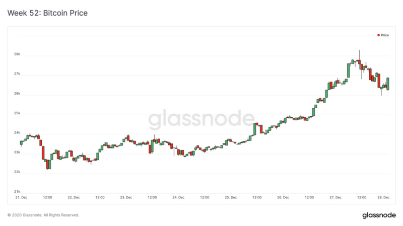 Glassnode：BTC存在严重的供给侧危机？