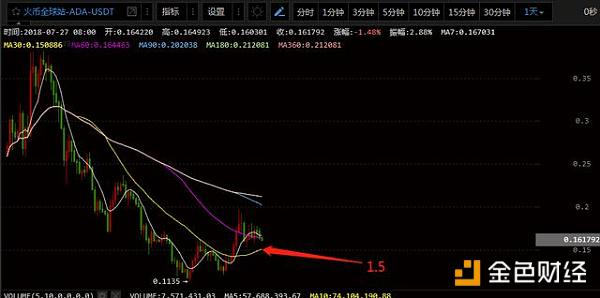 7月27数字货币午评：BTC破年线失败、看支撑、不抄底