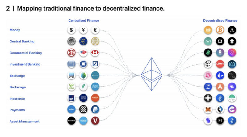 梳理行情发展的四大阶段：DeFi是一条通向透明公平的单行道