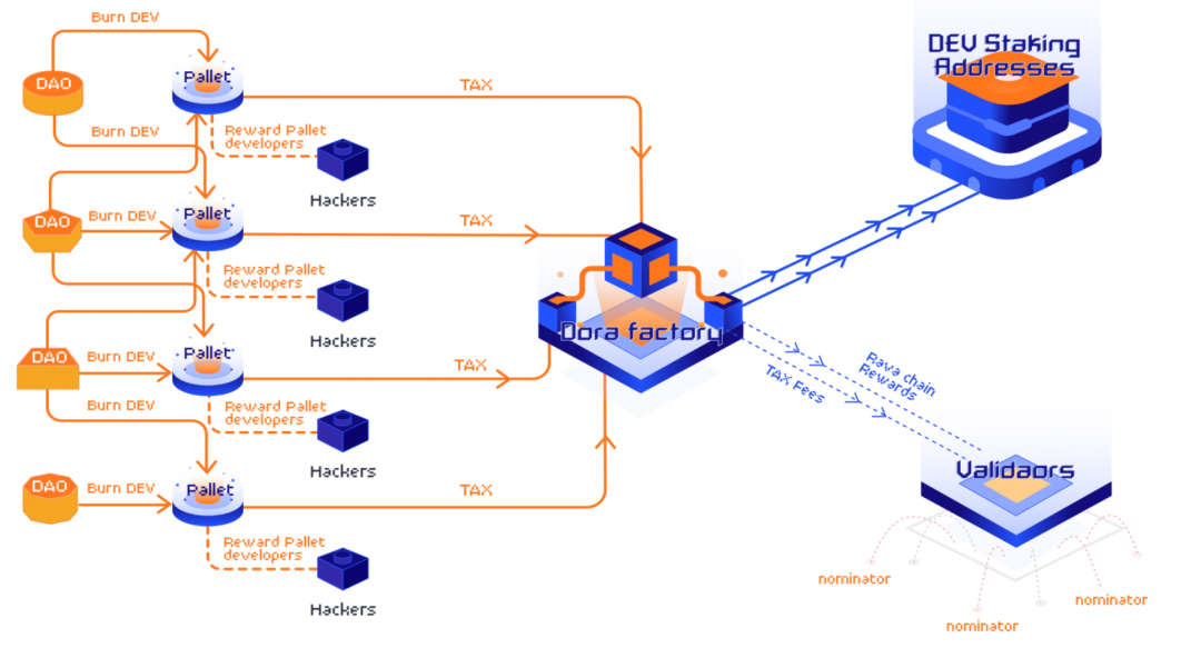 头等仓区块链研报：深度剖析波卡生态 DAO 基础设施 Dora Factory