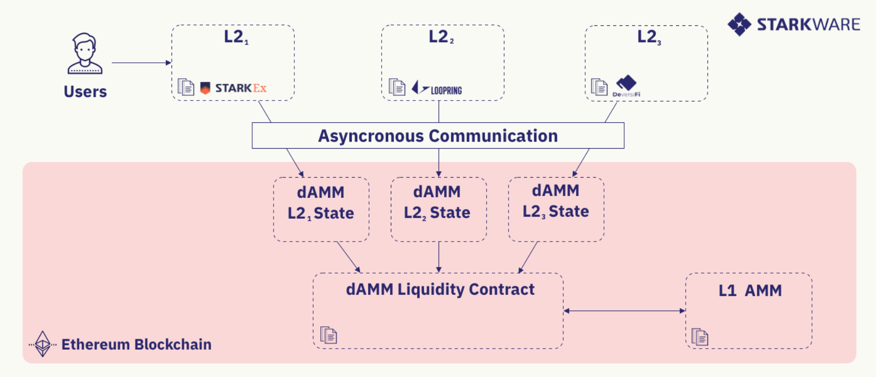 NFT 交易量再创新高，ETH 通胀率骤降引领行情回暖 | Foresight Ventures Weekly Brief