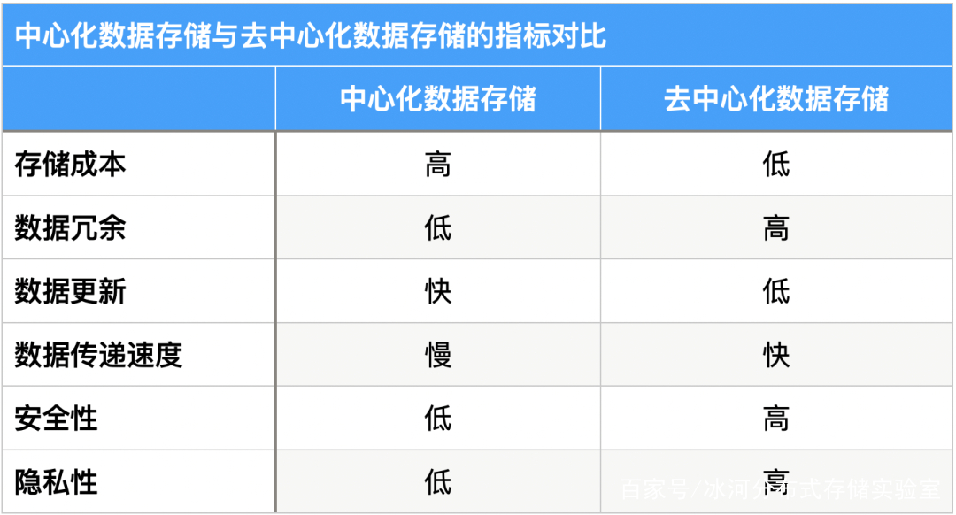 从矿工、二级市场、数据存储等多个指标分析Filecoin价值