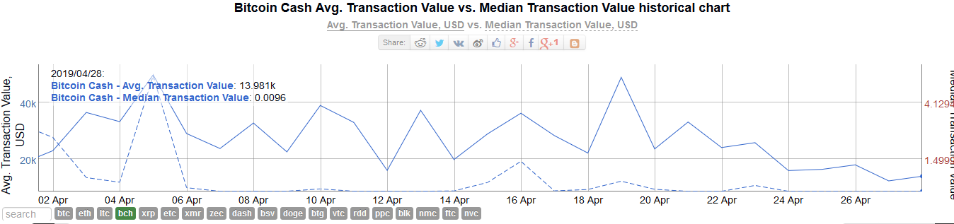 Median-Transactional-value