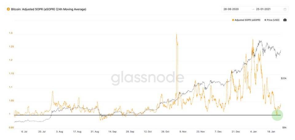 Glassnode 丨灰度购买强劲，BTC 持续看涨？