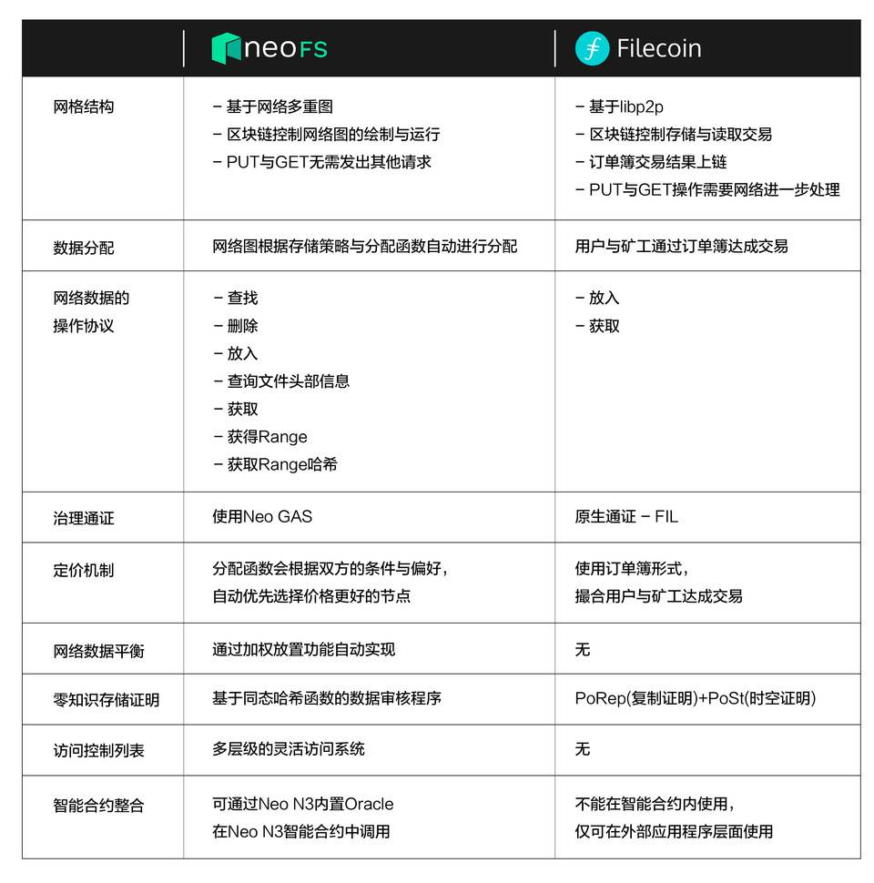 一文读懂刚刚上线主网的 Neo N3 治理机制、经济模型与原生组件