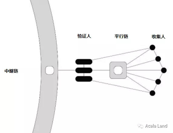 一文带你全方位了解Acala产品与技术堆栈