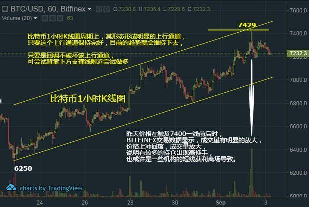 【9.3行情】比特币7400一线受阻回调消化短线获利盘，多头仍有整体优势配图(3)