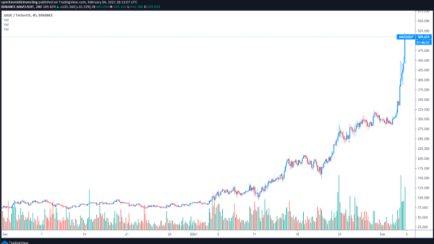 AAVE创下520美元新高，DeFi新势力崛起