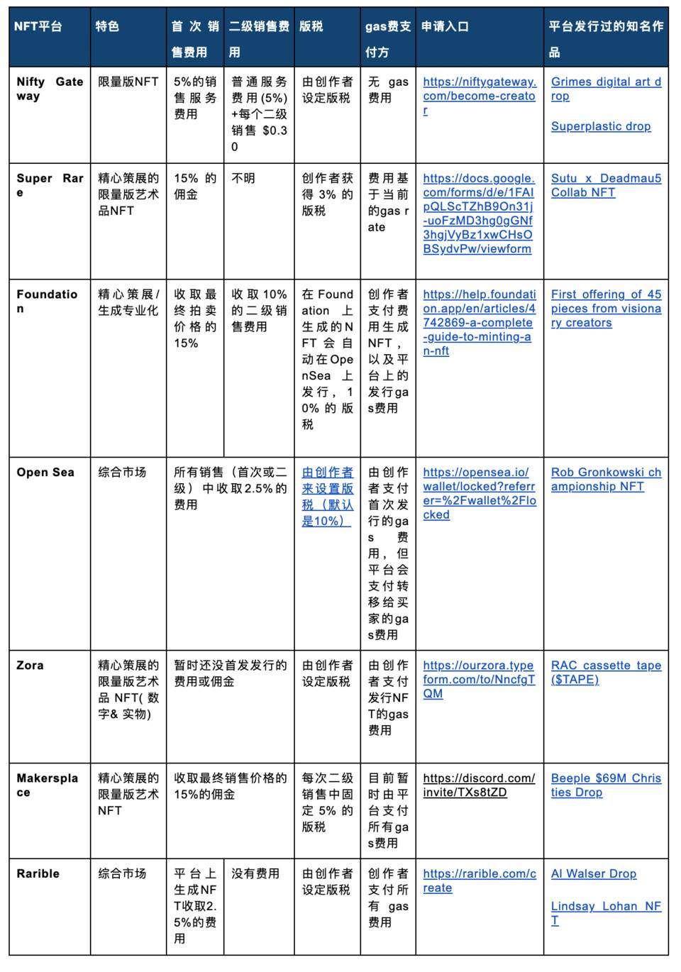 一图对比主要 NFT 平台特性：SuperRare、OpenSea、Rarible……