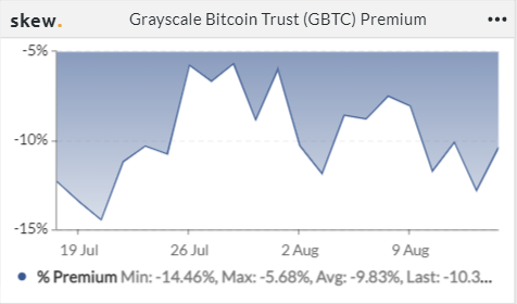 FT 和 NFT 上周交易双双乏力，GBTC 溢价率跌破-10%| Foresight Ventures Weekly Brief