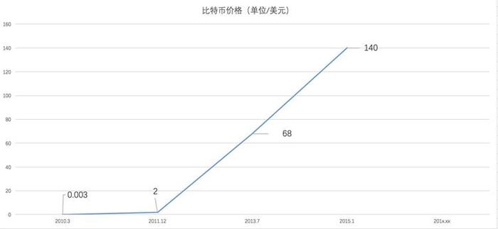 蒸发1.7万亿后，比特币还能再买吗？