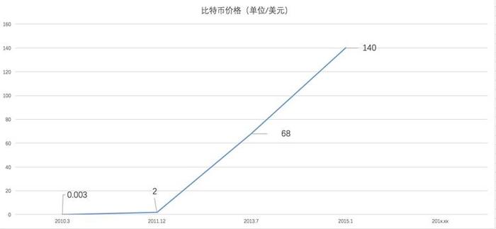 蒸发1.7万亿后，比特币还能再买吗？