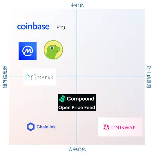 HashKey 曹一新：详解主流去中心化借贷产品预言机原理