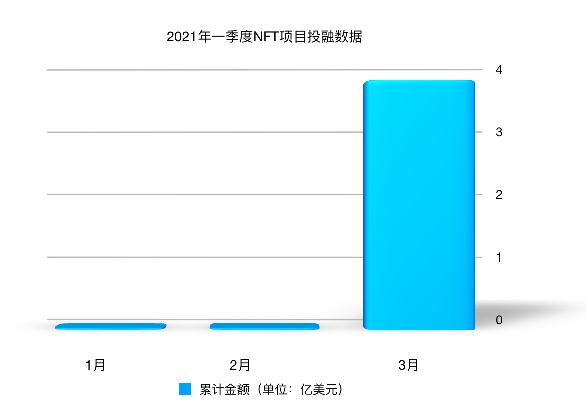 盘点NFT市场Q1投融：VC最青睐哪些赛道？谁在高频押注？